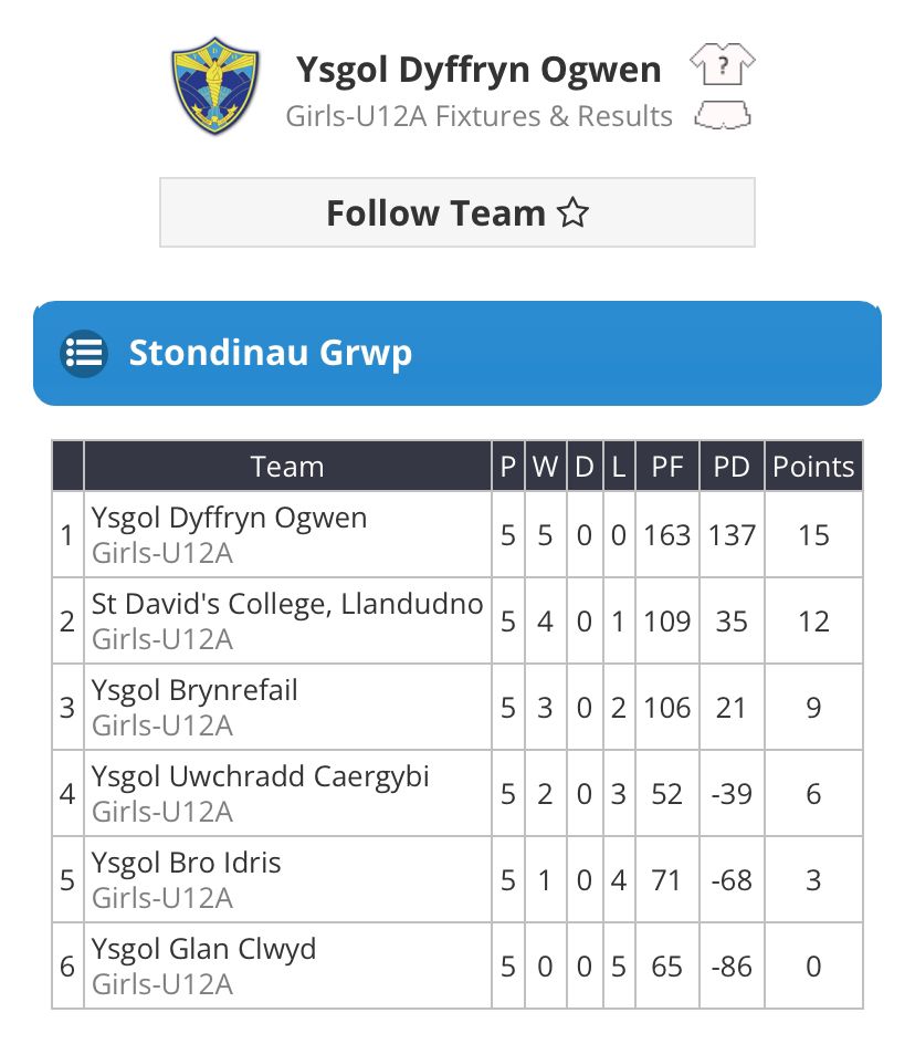 Merched blwyddyn 7 @DyffrynOgwen  wedi chwarae yn anhygoel heddiw yn cystadleuaeth rygbi @chwaraeonyrurdd. @SwyddogHwbPesda yn paratoi y merched i wynebu Godre'r Berwyn yn y ffeinal am 3.15 #amdanidyffrynogs #dyfalbarhad