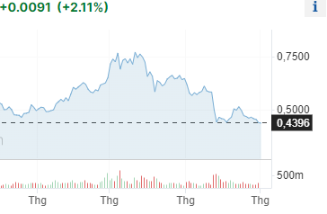 55FreeChildren's tweet photo. Should I invest? Cardano 
0.4397
+0.0091(+2.12%) https://t.co/KsgnaaqpVL