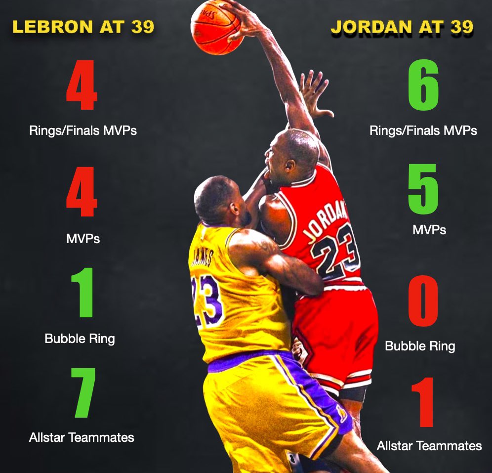 They want to talk about longevity, so let’s talk about it. LeBron James at 39 still can’t catch up to #Bulls Michael Jordan