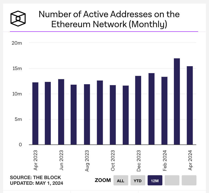 Chime has ~2x the number of active members (~30M) as the Ethereum ecosystem has in active addresses (~15M) Yet we hear 100x more about ETH Guess if Chime were public that might change. But interesting as always how human attention and incentive biases work