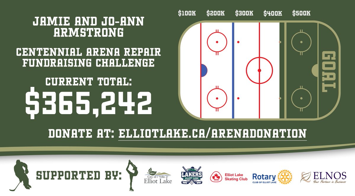 The current total for the Jamie and Jo-Ann Armstrong Fundraising Challenge sits at $365,242! Head to elliotlake.ca/arenadonation to donate and to learn more about the challenge including info. on how to get your name displayed on the donor wall in the arena once it is back open.