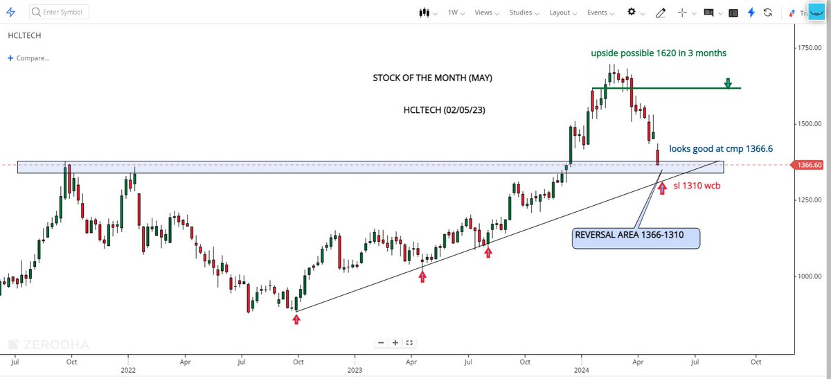 Positional Pick For 3 Months

#HCLTECH

👉Cmp 1366.6
👉Looks Good At Cmp 1366.6
👉Stop loss 1310 WCB
👉Upside Possible 1620

Weekly Chart Analysis
Supply Demand Setup
Trading At Reversal Point
#investment #StocksToBuy #StocksToWatch