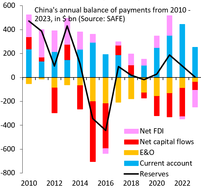 China's current account surplus (blue) is as big as ever. That - historically - meant big rises in official FX reserves (black), but not in '23 because outbound FDI by Chinese residents was so big. Rather than accumulating US Treasuries, China is now buying hard foreign assets...