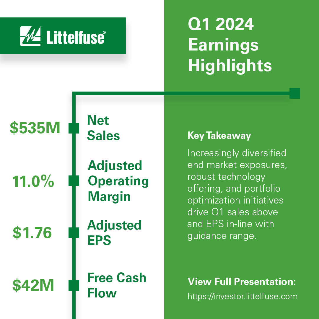 Littelfuse (@littelfuse) on Twitter photo Littelfuse Reports First Quarter Results for 2024: bit.ly/3Qqh3eM
#Littelfuse $LFUS <a href="/LittelfuseMx/">Littelfuse México</a> Littelfuse Reports First Quarter Results for 2024: bit.ly/3Qqh3eM
#Littelfuse $LFUS <a href="/LittelfuseMx/">Littelfuse México</a>