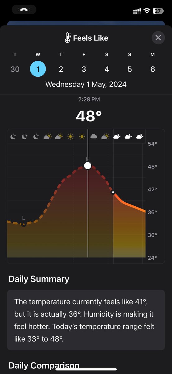 Vijaywada feels like 48 

❤️‍🔥