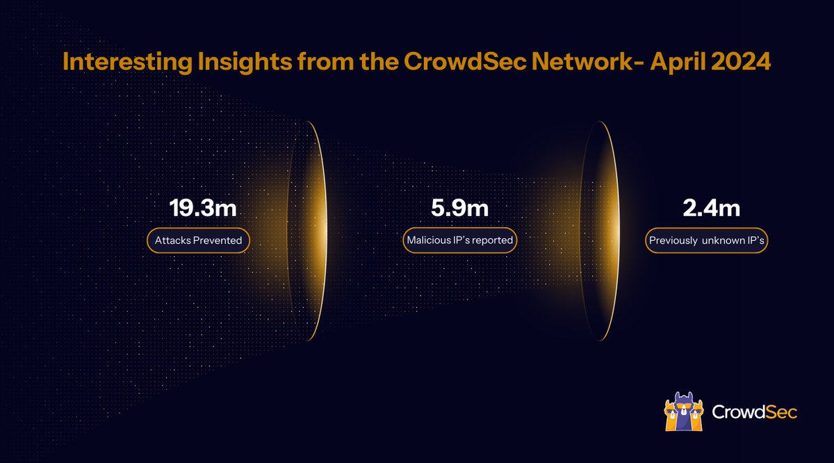 Do you ever wonder how many #cyberattacks are detected and prevented by the CrowdSec Network each month? Let's look at the insights from April! This data is collected from real users through the #CrowdSec Security Engine, curated threat intelligence powered by the crowd!