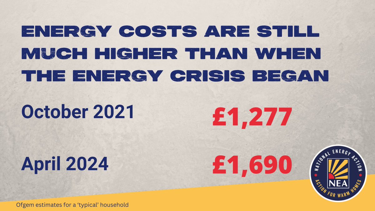 One month ago, the price cap fell by 12%. However, typical bills are still over £400 higher than when the #EnergyCrisis began.