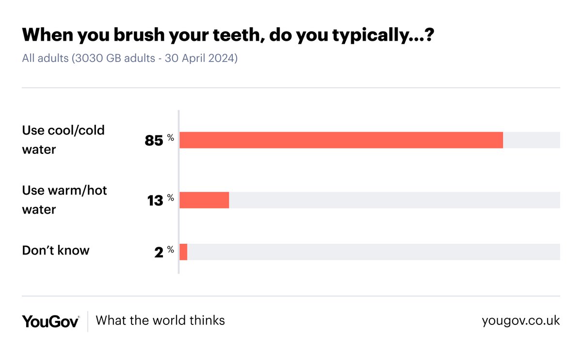 When you brush your teeth, do you typically use warm/hot or cool/cold water? Use cool/cold water: 85% Use warm/hot water: 13% yougov.co.uk/topics/health/…