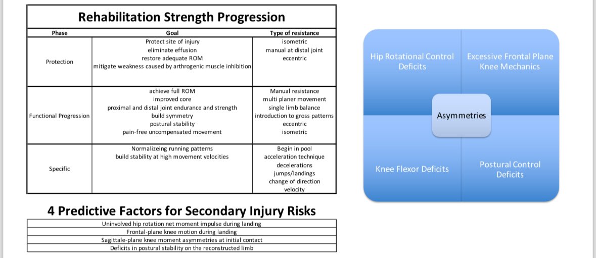 Aerial view of my ACL RTP programming thought process

1️⃣Phase goal
2️⃣Asymmetries to address
3️⃣4 predictive factors for secondary injury risk to address during training so we can avoid issues down the line

#strengthandconditioning #sportscience #acl