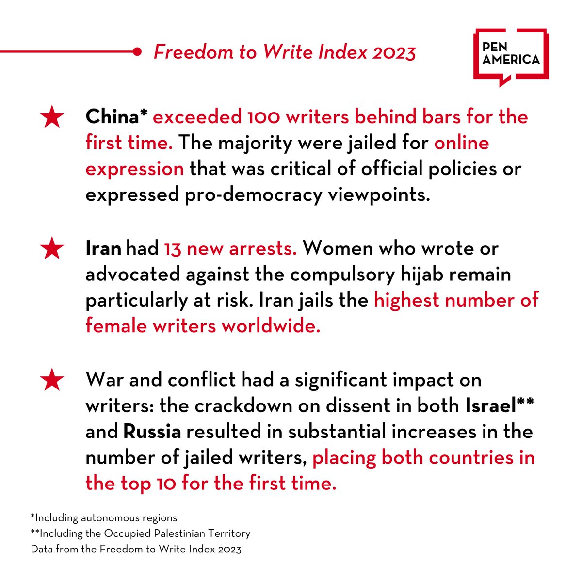 NEW: PEN America’s latest #FreedomToWrite Index finds that at least 339 writers were held behind bars in 33 different countries during 2023. Amid war and ongoing persecution, the number of writers jailed globally reached a 5-year high. Read: pen.org/report/freedom…