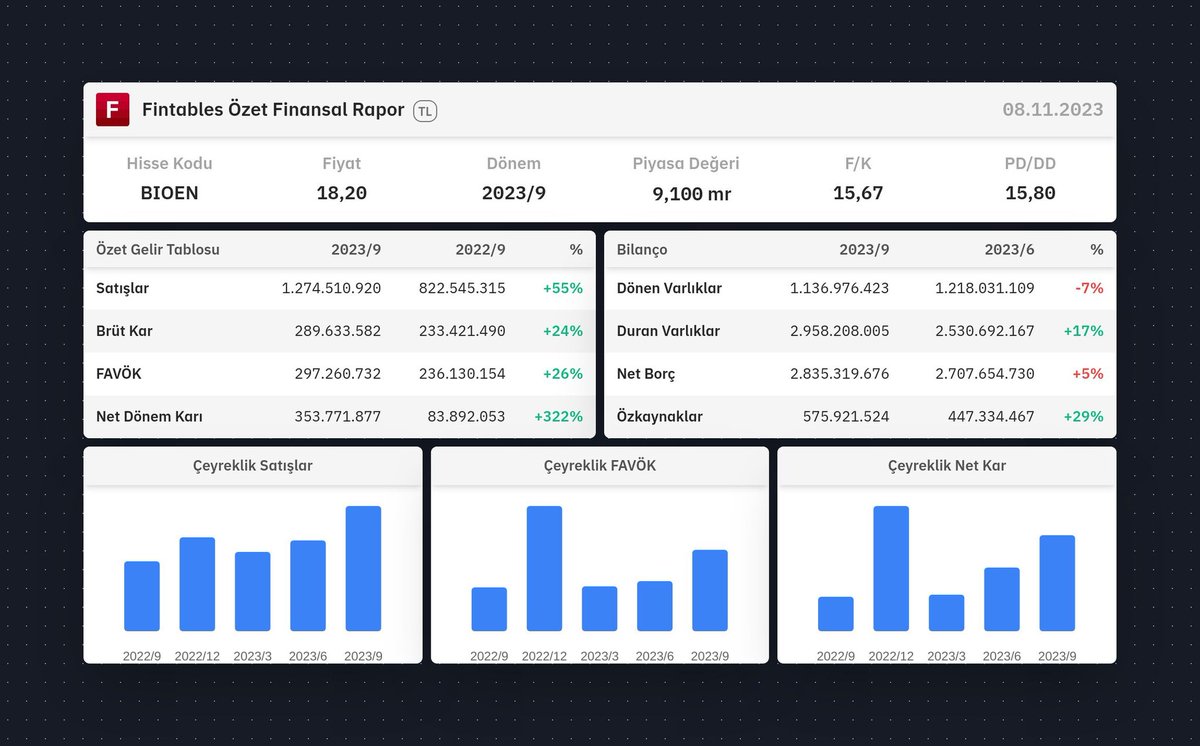 #bioen 
Orta vadede pek beğendiğim bir şirket değil güzel yatırımları olsa da zamana ihtiyacı olan bir şirket ama enflasyon muhasebesine göre bilançosu çok iyi gelebilir. Duran Varlık/Özkaynak oranı çok yüksek Finansal Borçluluk yüksek En çok merak ettiğim bilançolardan biri.…