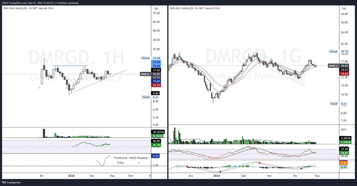 günlük olarak takip ettiğim ortalamalar arasında kapanış yaptı
• takip ettiğiniz seviyelere göre stop seviyeleri (ortalamaları) 
• haftalık olarak 16.50 üzeri sıkıntı yok ..
#dmrgd