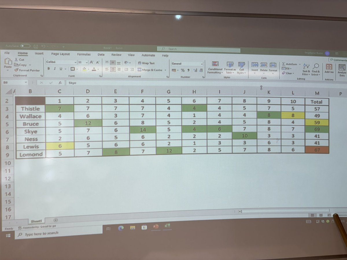 GHS English (@ghs_englishdept) on Twitter photo We had such fun today at the Book Quiz house competition. Great to see lots of keen readers, but today’s #ghsstars were Skye house with the winning score. Well done to all who took part. Keep reading for next year! <a href="/Greenfaulds_HS/">Greenfaulds HS</a> We had such fun today at the Book Quiz house competition. Great to see lots of keen readers, but today’s #ghsstars were Skye house with the winning score. Well done to all who took part. Keep reading for next year! <a href="/Greenfaulds_HS/">Greenfaulds HS</a>