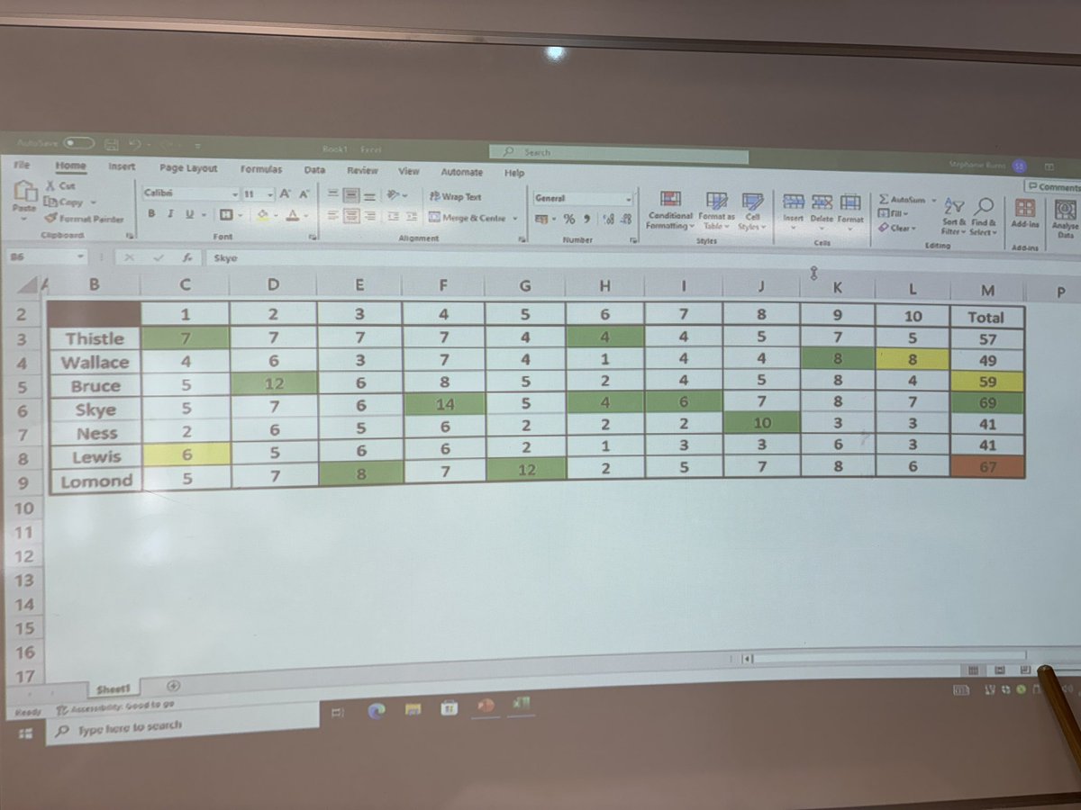 We had such fun today at the Book Quiz house competition. Great to see lots of keen readers, but today’s #ghsstars were Skye house with the winning score. Well done to all who took part. Keep reading for next year! @Greenfaulds_HS