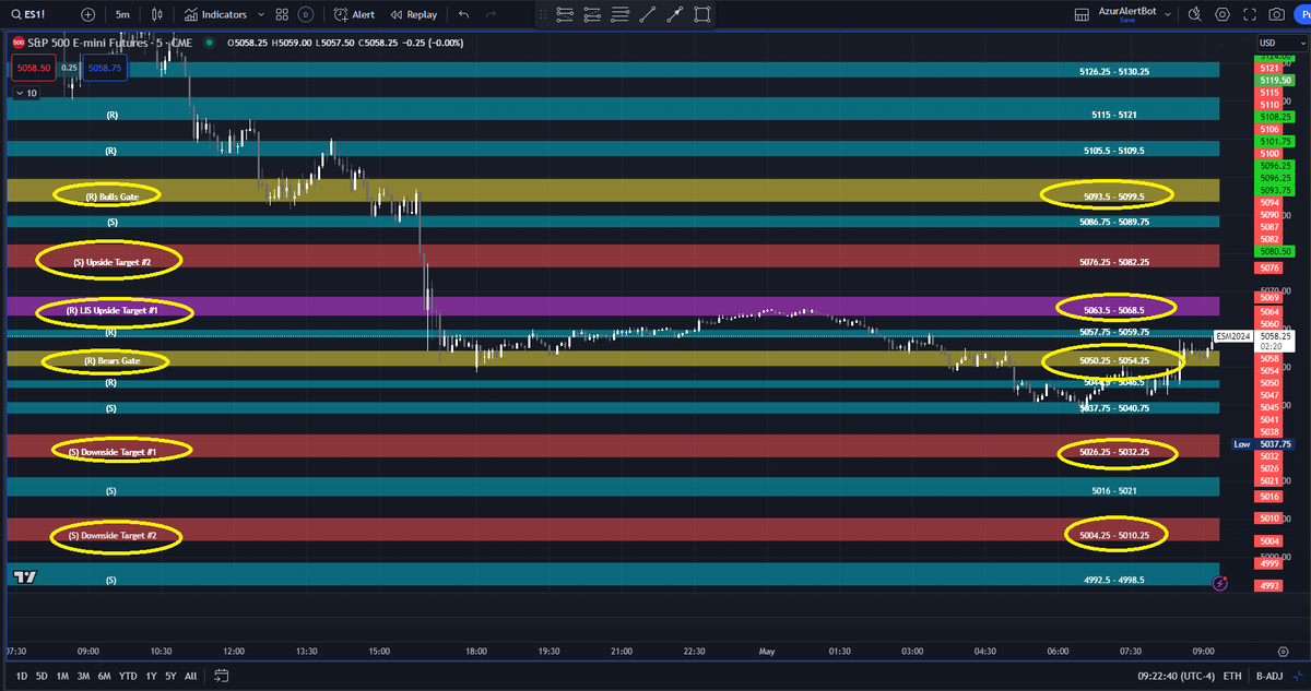 AzurProfitTRDNG's tweet photo. FOMC! Ready for it!?
YES thanks to #AzurAlgo's essential zones!
$SPY #ES_F #NQ_F...doesn't matter what Powell will say. Why?
Because #AzurAlgo price targets will be hit.
Watch 5 min. candle tests/retests at Bears Gate / LIS / Bulls Gate for upcoming price targets! @azur_wtt https://t.co/UseB0FrwNl
