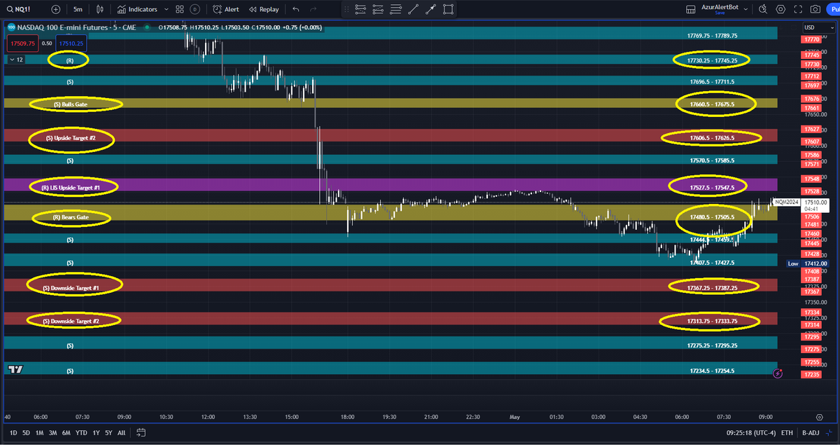 AzurProfitTRDNG's tweet photo. FOMC! Ready for it!?
YES thanks to #AzurAlgo's essential zones!
$SPY #ES_F #NQ_F...doesn't matter what Powell will say. Why?
Because #AzurAlgo price targets will be hit.
Watch 5 min. candle tests/retests at Bears Gate / LIS / Bulls Gate for upcoming price targets! @azur_wtt https://t.co/UseB0FrwNl