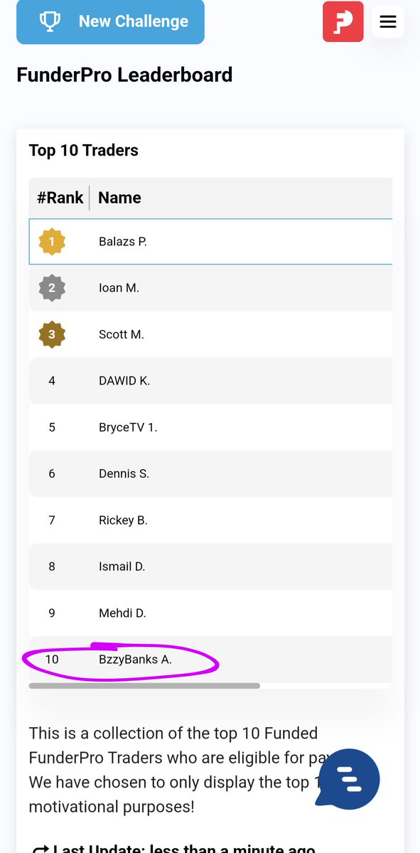 Go give my boy @BzzyBanks a follow. Bro been killing quietly for a minute. Now he's on the @FunderProfx leaderboard w/me and got 36k from @_toptiertrader on the way. You'll be seeing him 💯