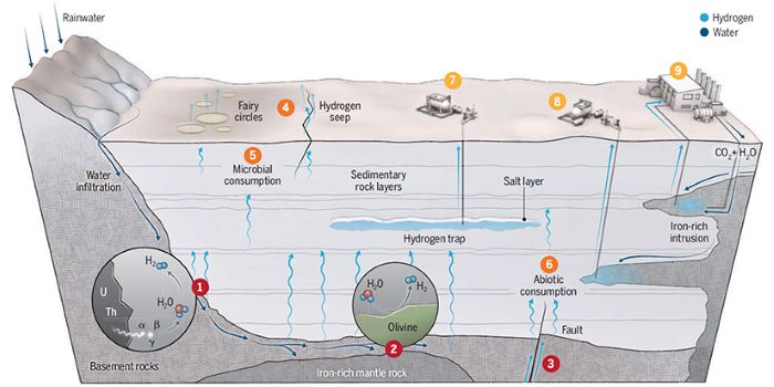 NREL selected as part of $1.6 MM in federal funding to explore potential of geologic H2 Read More: ow.ly/6o0150RtHzI #hydrogen #production #technologies