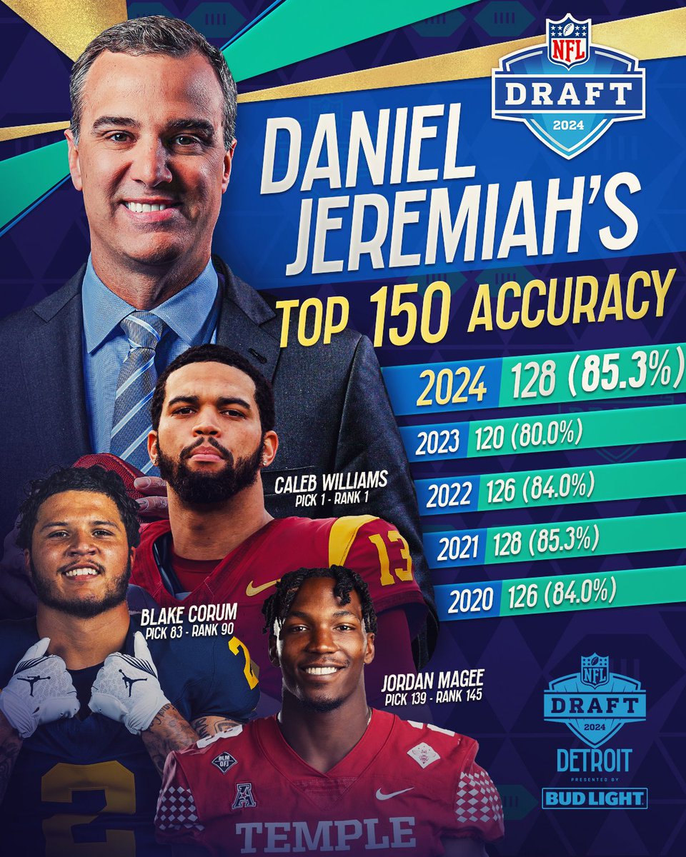 128 players in @MoveTheSticks' Top 150 were selected in the first 150 picks 🎯