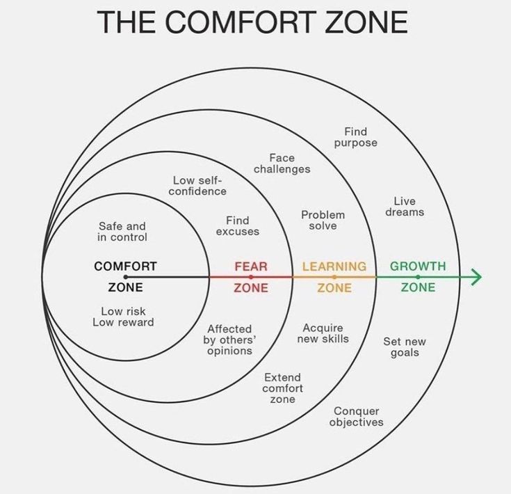 Get out of your comfort zone, to tap into learning new things and personal growth! #comfortzone #fear #learning #growth #WeAreYPI #MindMeHappy