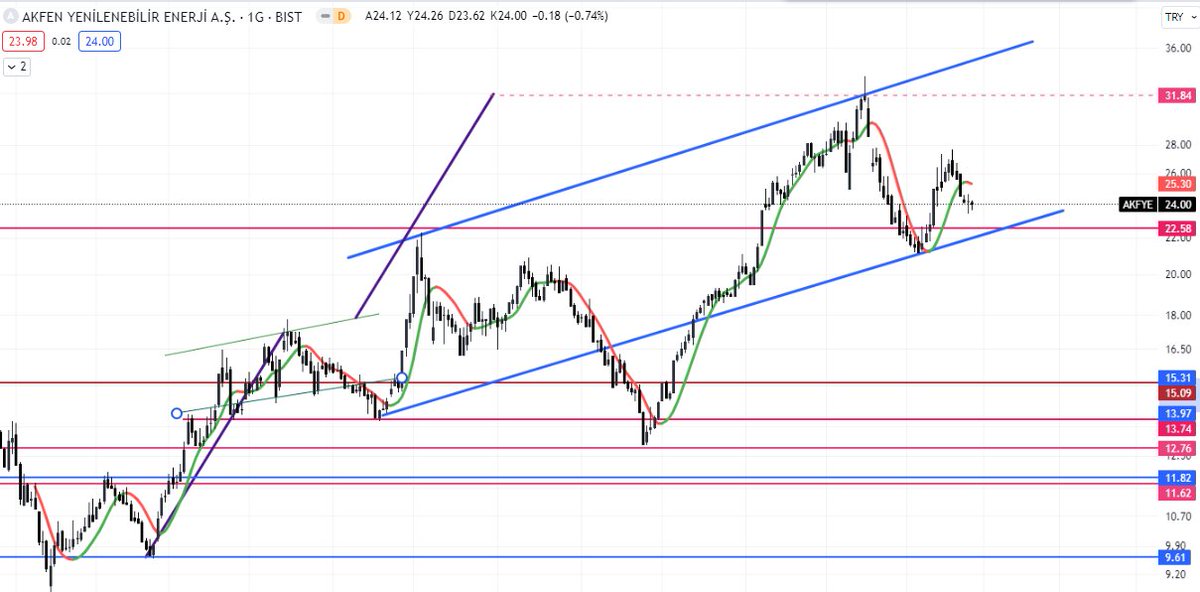 📌Akfen Yenilenebilir Enerji A.Ş. (#AKFYE)