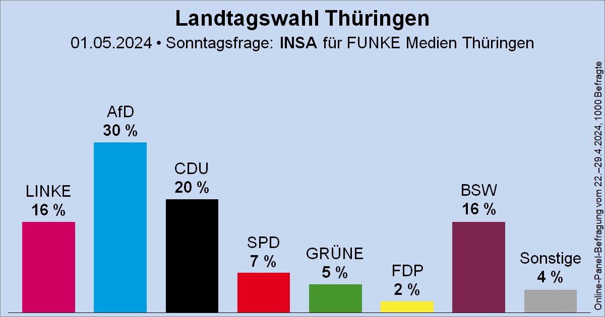 #AfD und BSW zusammen bei 46%!
Es sieht alles nach einem Ministerpräsidenten #Hoecke aus!
#DeshalbAfD #Thueringen