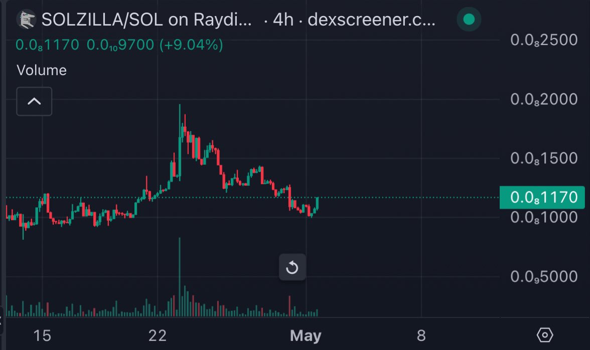 #SOLZIlla dev is another breed. 

10m was not success ! 

This mfers want de meme higher! 

Who is bidding on this support at 700k mcap?