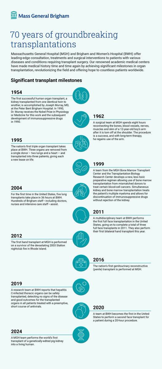 From the first successful human organ transplant to the first genetically modified #PigKidney transplant, the hospitals in the Mass General Brigham system have a long history of transplantation. Learn more about our achievements through the years: spklr.io/6019oIbt