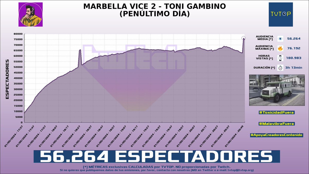 ¡#AuronPlay 🤍🍆 HA EMITIDO en #Twitch! Nuestros datos 🧐 :

▶️ ESPECTADORES 👁️ : 56.264
▶️ MINUTO DE ORO 🔥 : 76.192 [20:48h]
▶️ HORAS VISTAS ⌚️ : 180.983

#MarbellaVice #JustChatting #GrandTheftAutoV #Auron