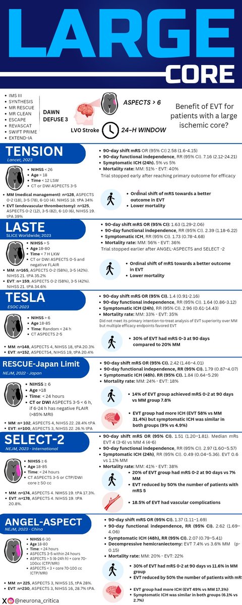Large Core Trials Summary. Thanks, neurosister @SitaraKoneru ! 
@caseyalbin @EmoryNeuroCrit #neurotwitter #MedEd

ahajournals.org/doi/full/10.11…