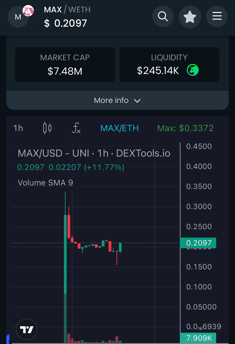 @upmaxdefi did a flawless stealth launch last night. Holding strong. 

This #yieldFarming protocol is making real #revenue every minute of the day. 

Don't fade. $MAX