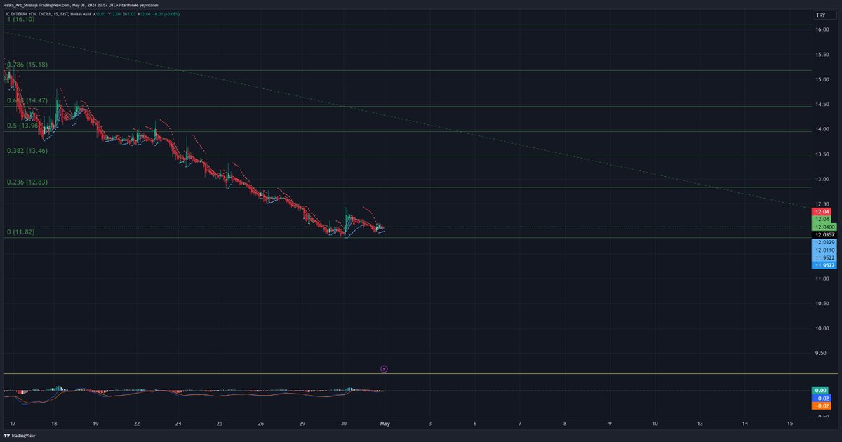 #ENTRA Değerlendirme:
🔷Kısa vade değerlendirme:
🔹Hisse uzun süredir dengesiz bir düşüşle yatırımcısına güven kaybettirdi ve önemli seviyelerdeki destekleri kullanamadı.
🔹Bu noktada 11.80 bölgesinden destek bulması ve bu destekten sonra tekrar satış baskısı oluşturmaması bu