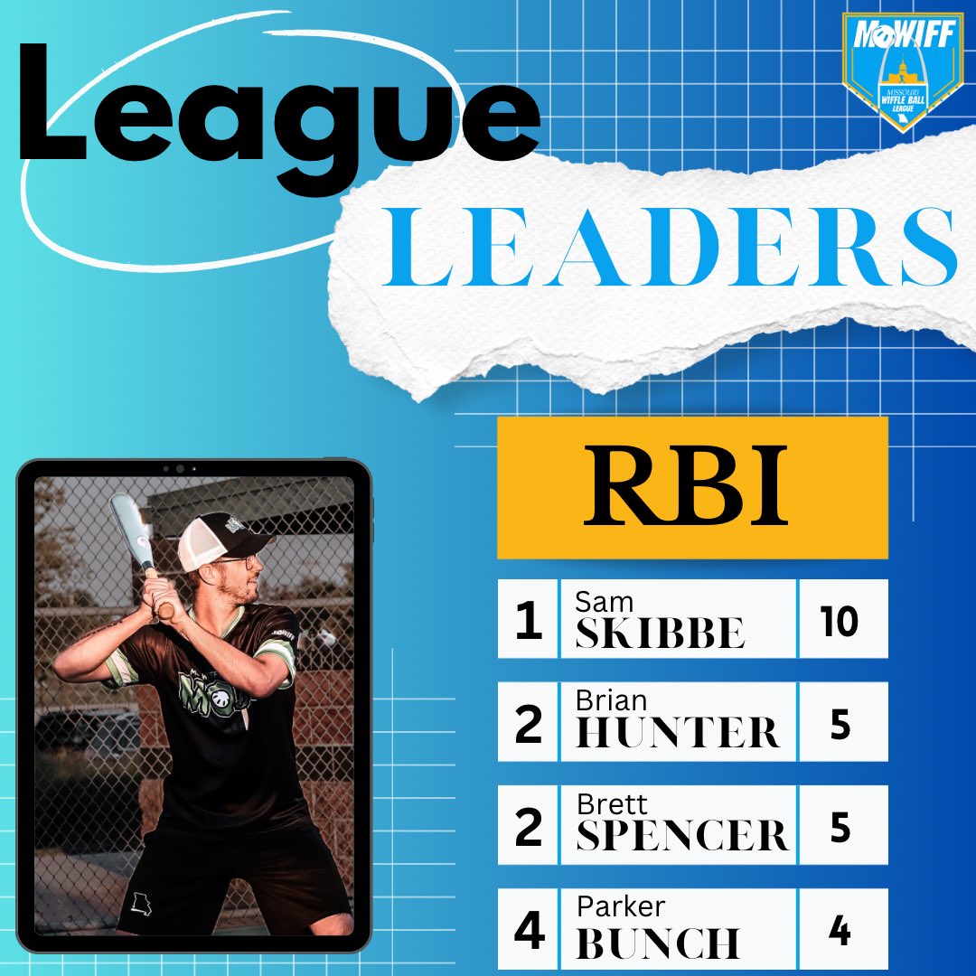 Here are your Hitting League Leaders after the first full month of play! 

*minimum of 3 games played 

For a full list of stats head over to mowiff.com

#mowiff #wiffleball #season4 #leagueleaders #hitting