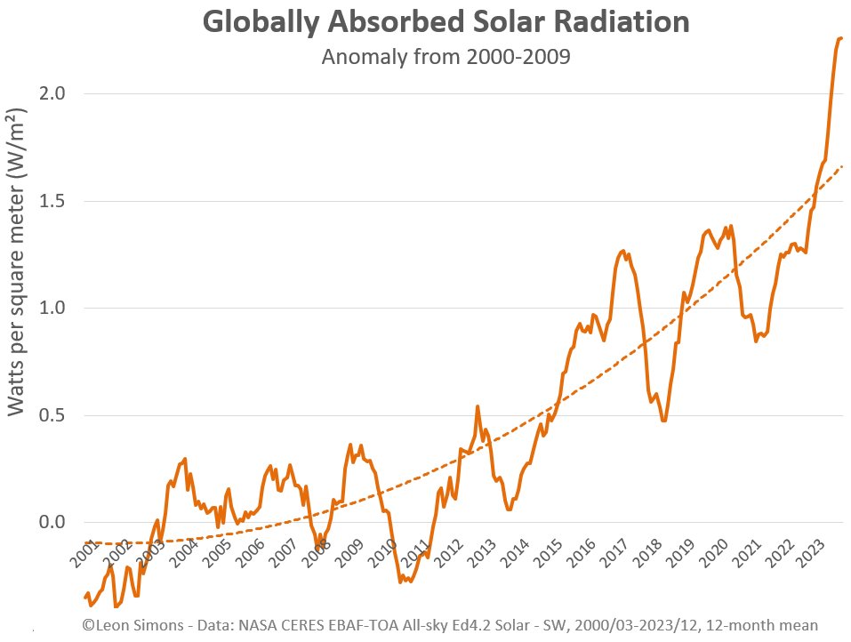 Are there any alternative explanations for this extreme increase in both the regional and global level of Absorbed Solar Radiation?