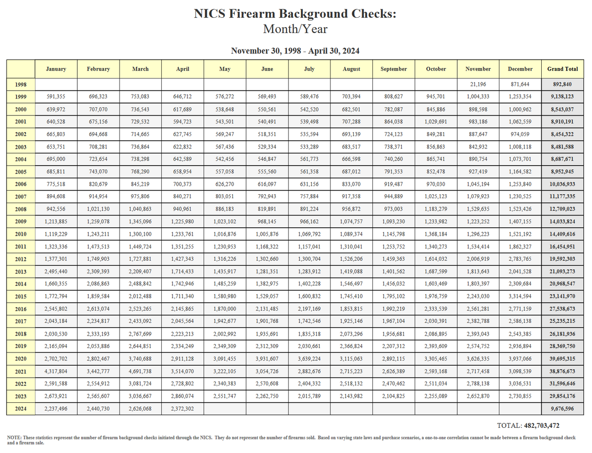 2,372,302 firearm background checks were initiated with the FBI last month, bringing the total for 2024 so far to 9,676,596: fbi.gov/file-repositor…