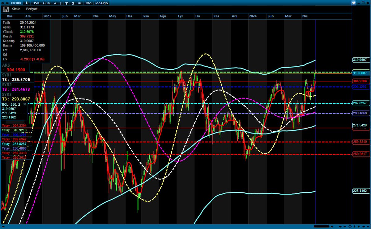 Yarın yeni vade başlıyor.

Grafiklerde son durum aşağıdaki gibi.

#bist100 ün dolar bazlı son dönemlerde en fazla zorlandığı alan 300*312 dolar bölgesi.

312 ler üzerinde kalıcılık 320 dolara kadar önünü açacak.

Ancak düzeltmesiz direkt 320 dolar görecek miyiz mesele şimdilik