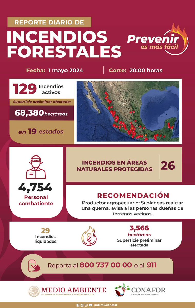 Al corte de las 11:00 horas se reportan 129 #IncendiosForestales 🔥🌳que son combatidos por cerca de 5,000 personas de los tres órdenes de gobierno, así como de voluntarios y dueños de los terrenos forestales.