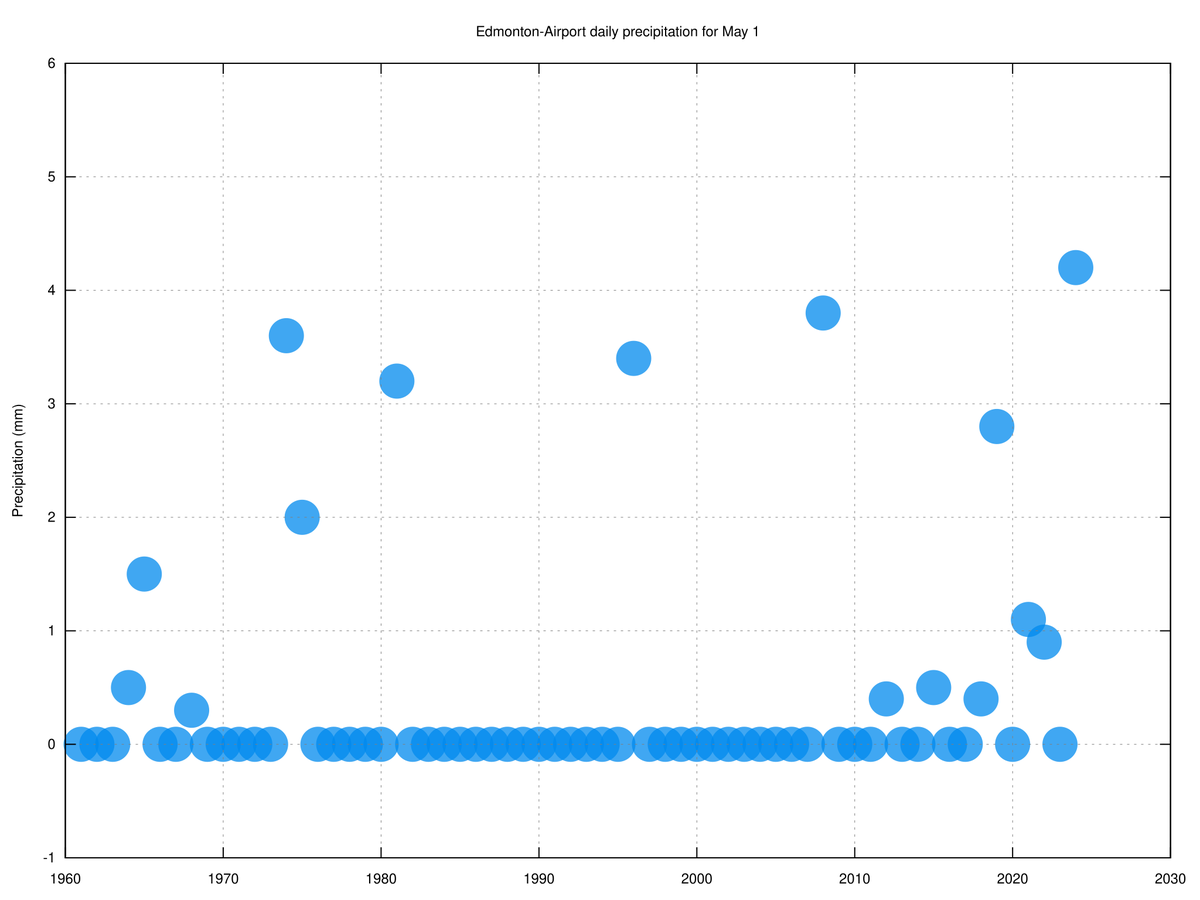 🥇With a 6am precip total of 4.2mm, today is #Edmonton-Airport's wettest May 1st since records began in 1961. #YegWx #YEG #ABWx