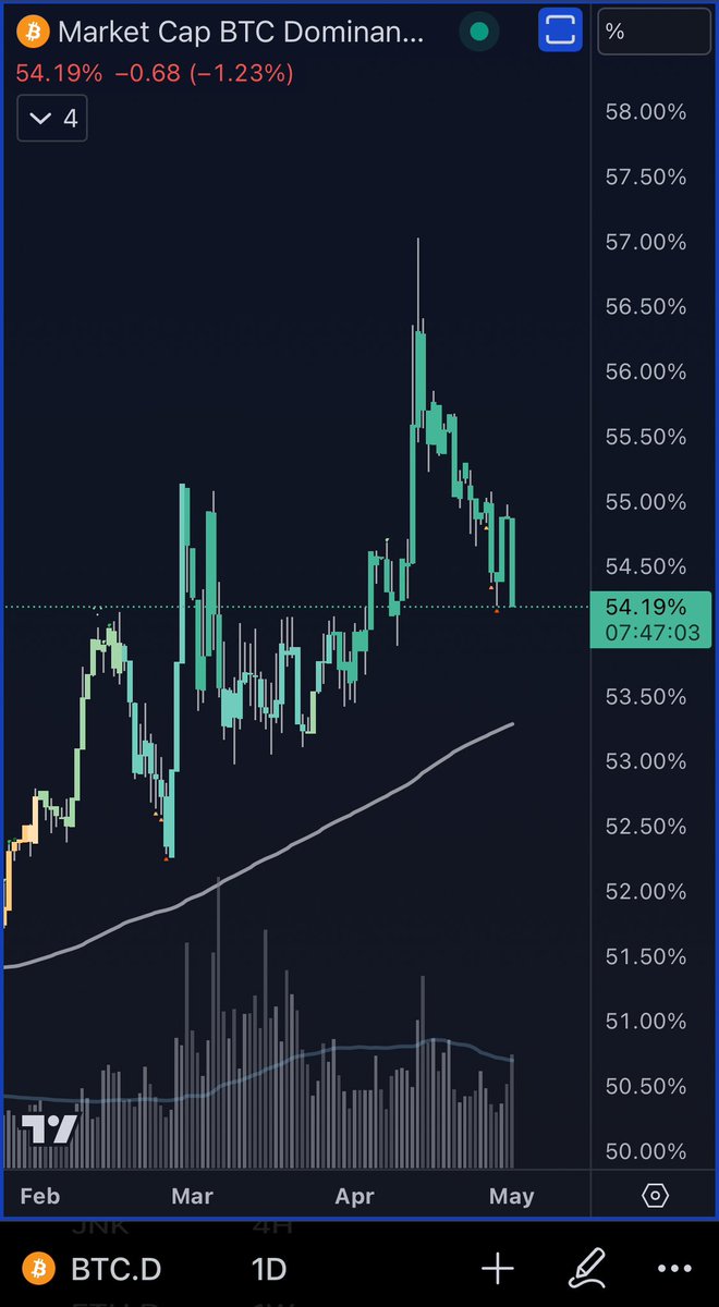 Very interesting that in the last 3 weeks Dominance is going lower as the market first went sideway and now down 

It’s unusual for #bitcoin to underperform during corrections 

ETH going down less than BTC is one of the biggest contributors 

$BTC.D