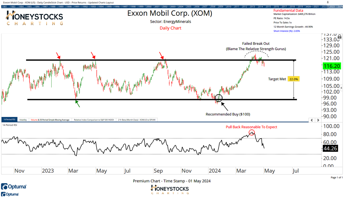 $XOM Update after the recent pull back in oil prices.

Why this particular break out failed is highlighted clearly on the chart. 
$XLE $XOP $USO