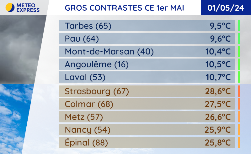 🌡️ L'été au nord-est mais l'automne au sud-ouest ce 1er mai ! Il y avait 19°C d'écart entre Tarbes (9,5°C) et Strasbourg (28,6°C) ce mercredi ! 😮