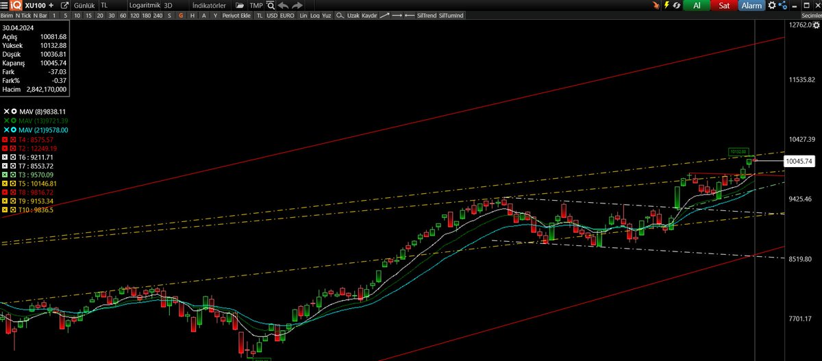 BIST 100 için 10.146 önemli direnç bölgemizdir ve oraya yaklaşınca satış yedik. 9836 ile 9833 önemli desteklerimizdir. #XU100
