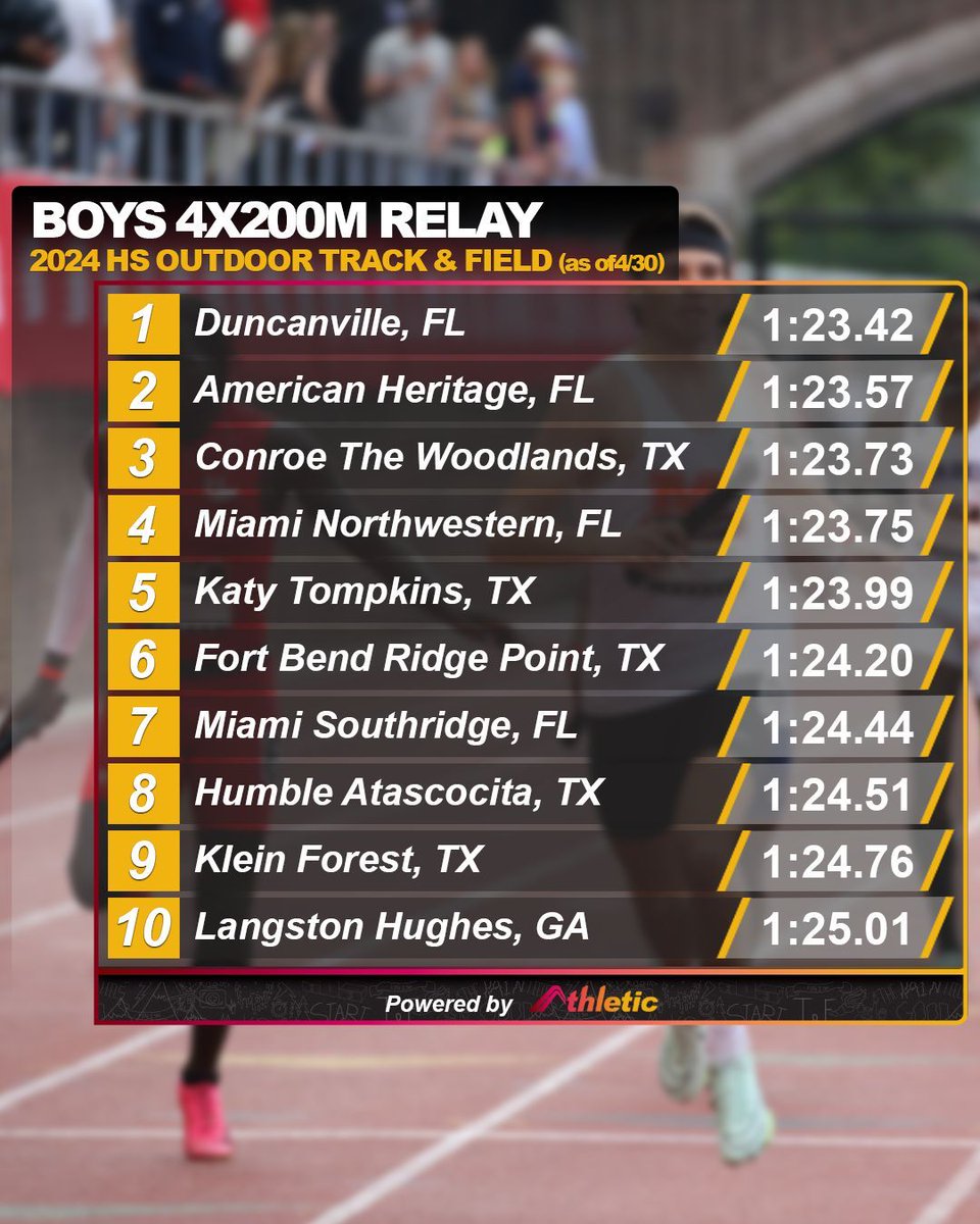 The boys are flying around the track in the 4x200m relay! 📈 See the full performance list on AthleticNET ➡️ buff.ly/3UCoiCJ