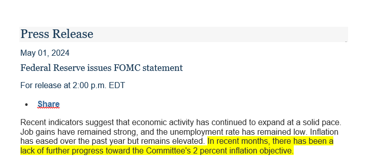 🇺🇸Den amerikanske centralbank fastholder den pengepolitiske rentemålsætning uændret på 5,25-5,50%. Helt som ventet. Det var også ventet, at man ville anerkende, at det er svært at lempe pengepolitikken, når inflationspresset er for højt. Begrænset markedseffekt #dkøko