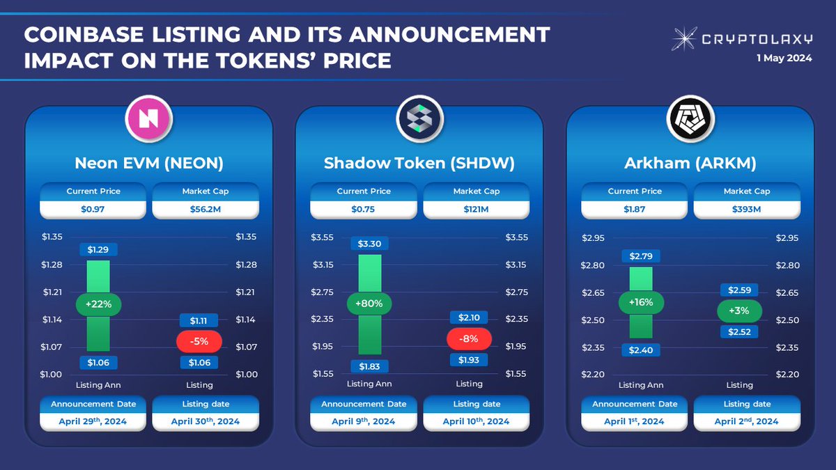 Coinbase listing and its announcement impact on tokens' price The infographic shows a sharp price change of tokens within 10 minutes after the events. The recent tokens listed on #Coinbase are #NeonEVM $NEON, #ShadowToken $SHDW, and #Arkham $ARKM.