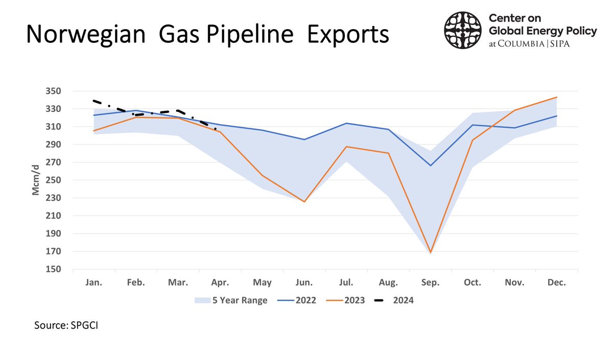 Norway will engage in 40-50 Mcm/d of field and processing plant maintenance through the end of May, which should drop average pipeline exports below 300 Mcm/d. A much larger maintenance will occur in early September taking down 100 Mcm/d. #ONGT