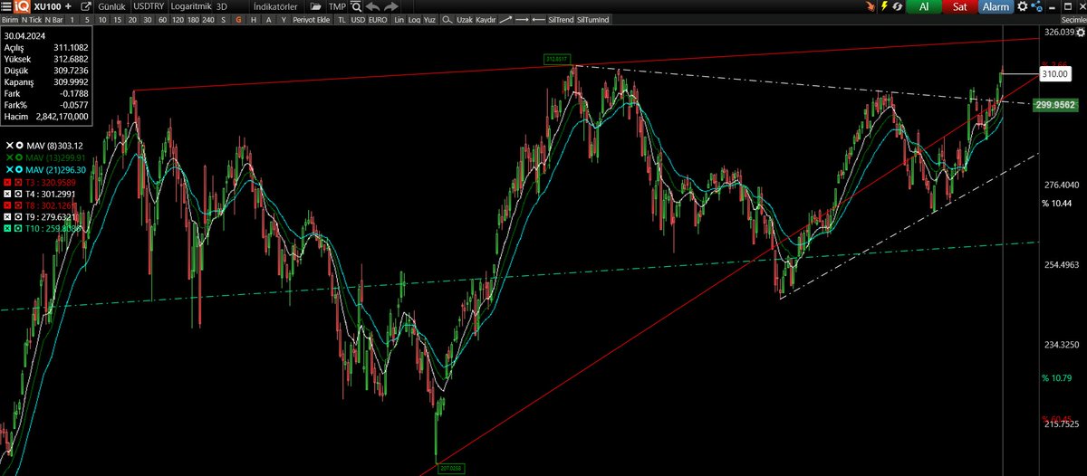 BIST 100 USD bazlı 321 dolara doğru ilerliyor ve orası çok kuvvetli bir direnç bölgesidir. Orayı kıramayabiliriz. Dikkatli olalım. #XU100