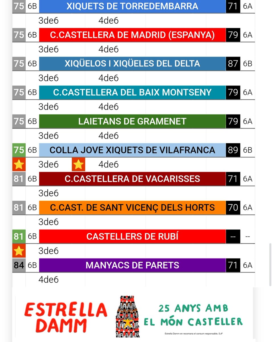 Els <a href="/CastellersRubi/">Castellers de Rubí</a> tornen al Baròmetre. 
Primer castell de 6 dels vermells després de pandèmia. 
#castells 
Amb ells ja 84 figuren colles al 
barometrecasteller.com 2024