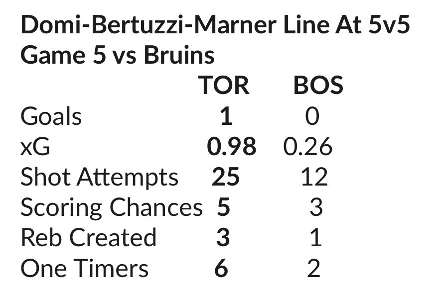 Without Auston Matthews in the lineup for Game 5, the Maple Leafs used Max Domi at center with Tyler Bertuzzi and Mitch Marner on his wings. In 11:45 of ice time together at five-on-five, not only did that trio produce 79% of the expected goal share on Tuesday night but they had…