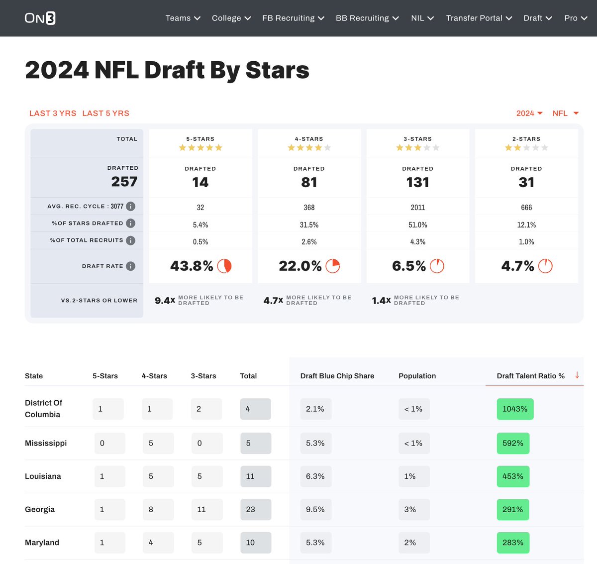 The Draft Talent Ratio by state has been updated, and the states of Mississippi and Louisiana are once again the story. on3.com/nfl/draft/2024…